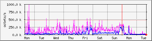 week