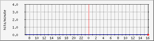 apache2_ww1_hits Traffic Graph