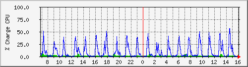 cpu Traffic Graph