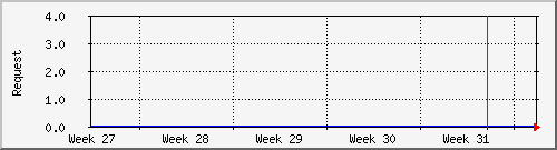 month