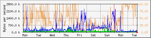 week